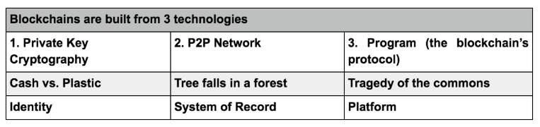 blockchain technology definition